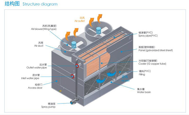 保養復合流封閉式冷卻塔要注意的問題 保養復合流封閉式冷卻塔要注意的問題