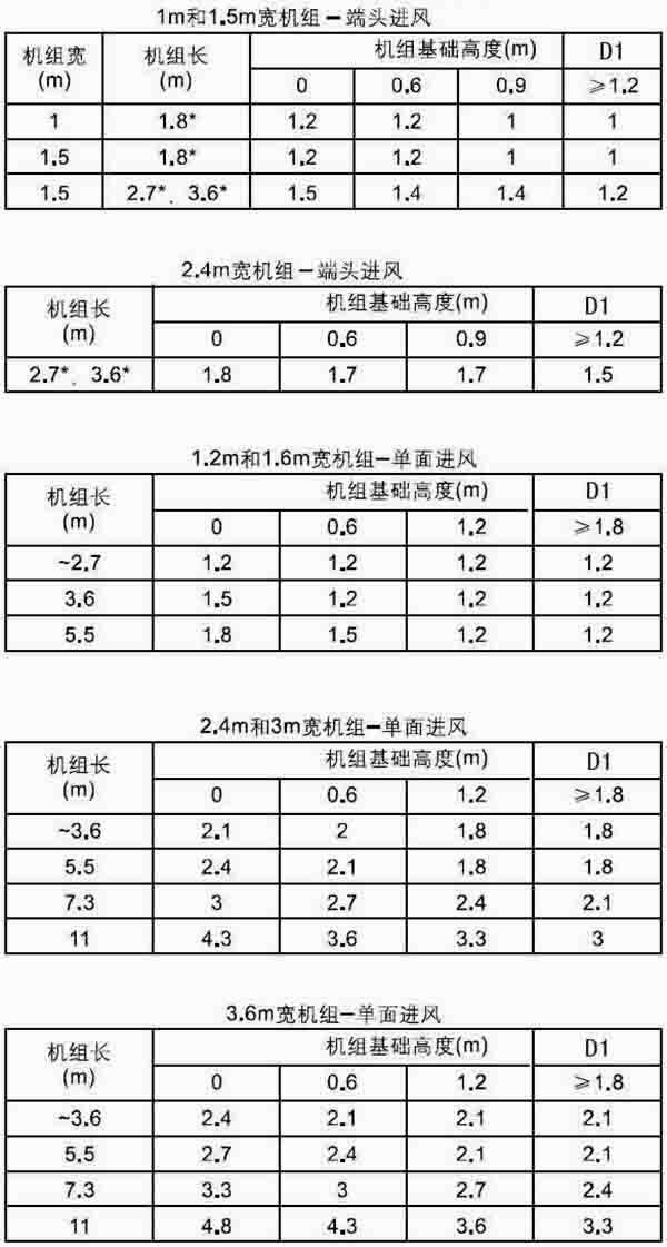 表1:機組進風側所應對的墻相互之間的最小間隔D1 表1:機組進風側所應對的墻相互之間的最小間隔D1